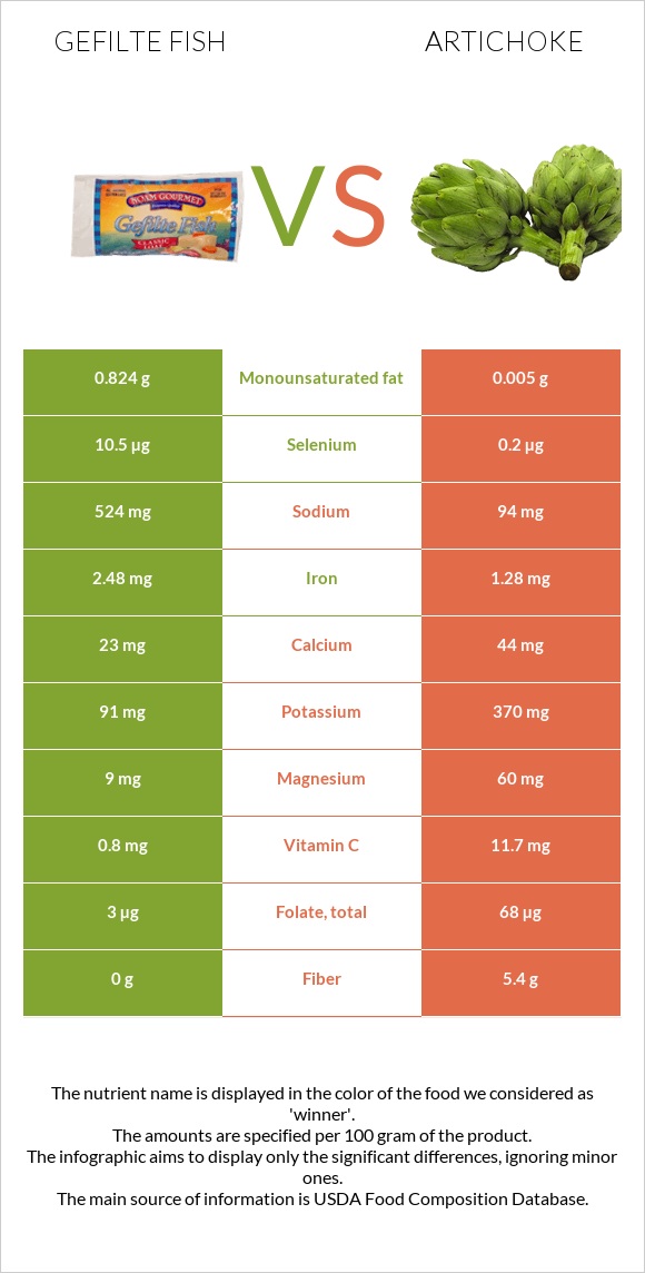 Gefilte fish vs Artichoke infographic