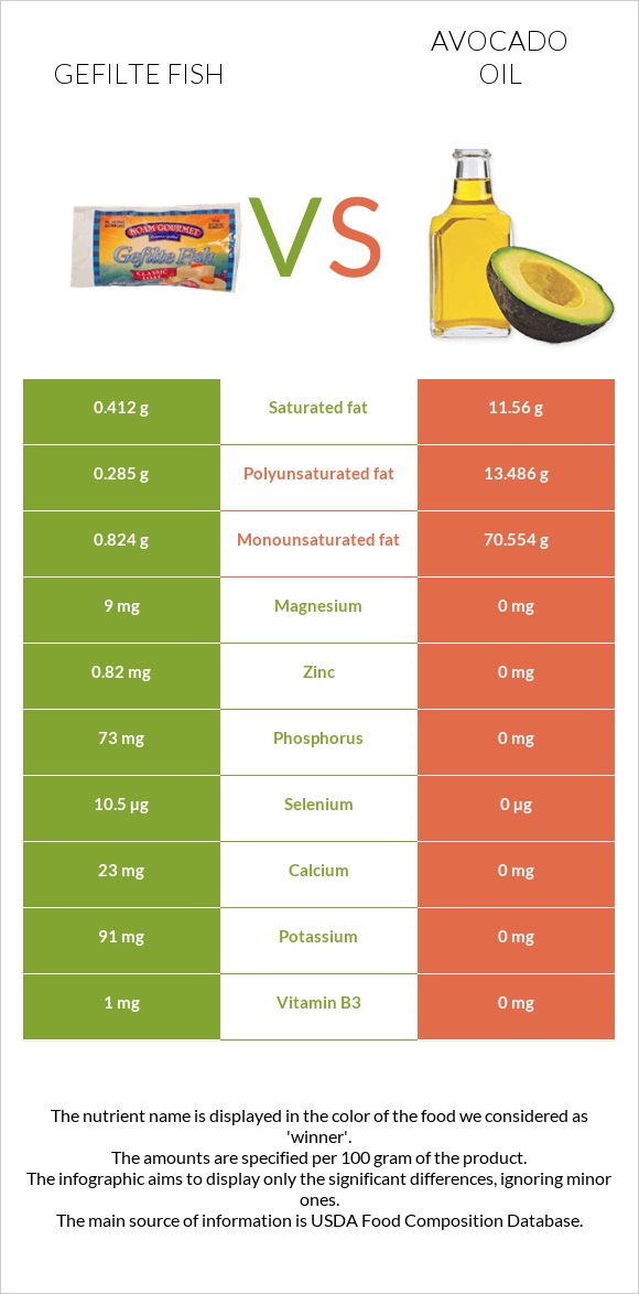 Gefilte fish vs Avocado oil infographic