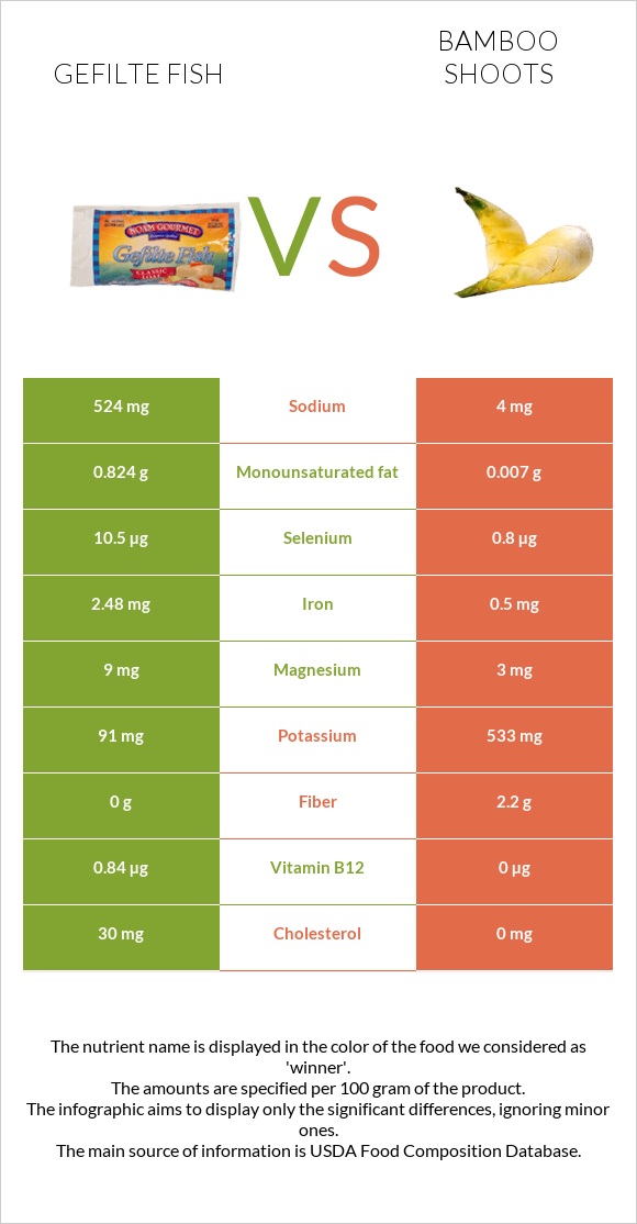 Gefilte fish vs Bamboo shoots infographic