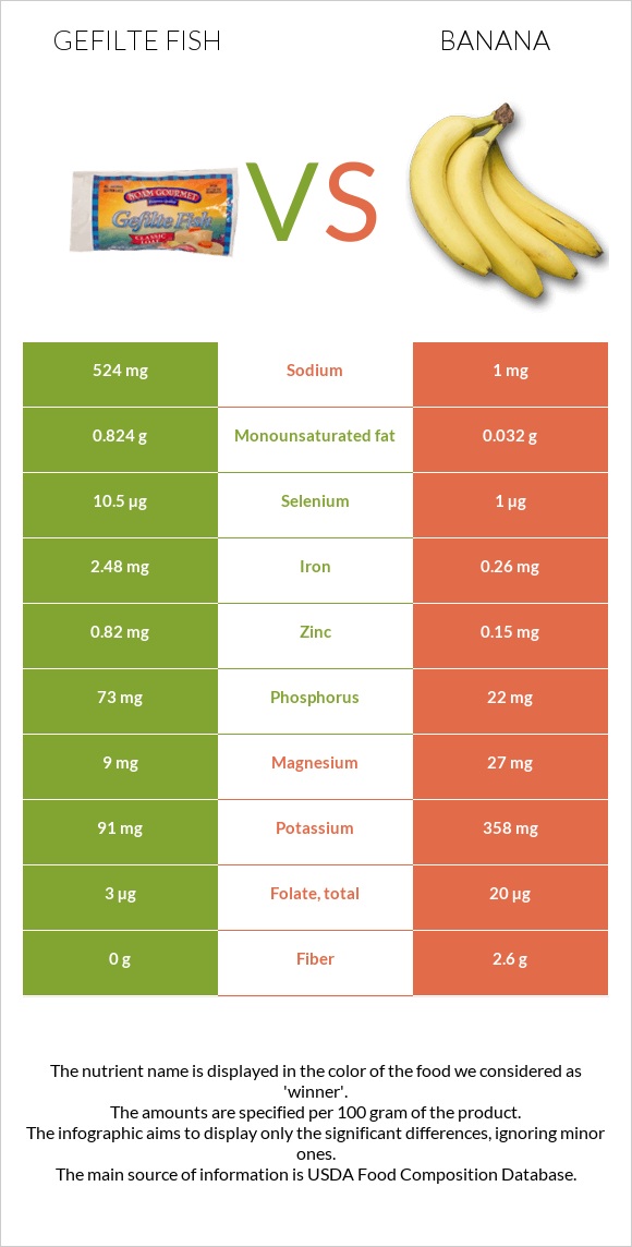 Gefilte fish vs Banana infographic