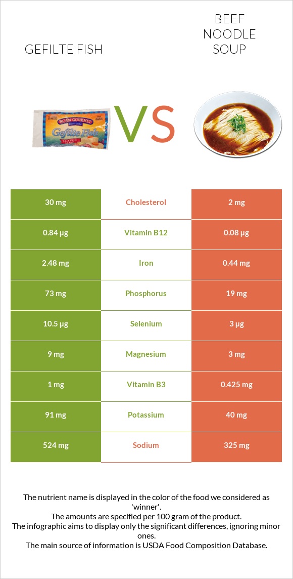 Gefilte fish vs Beef noodle soup infographic