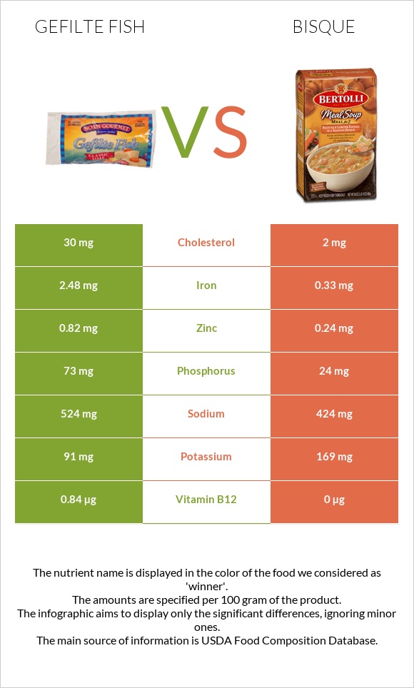 Լցոնված ձուկ vs Bisque infographic