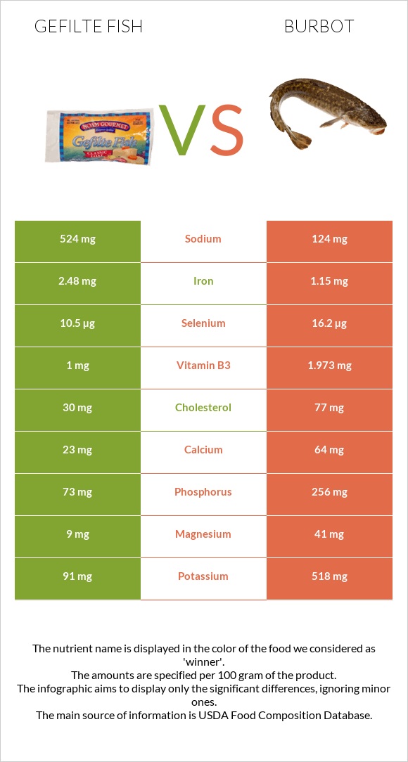 Gefilte fish vs Burbot infographic