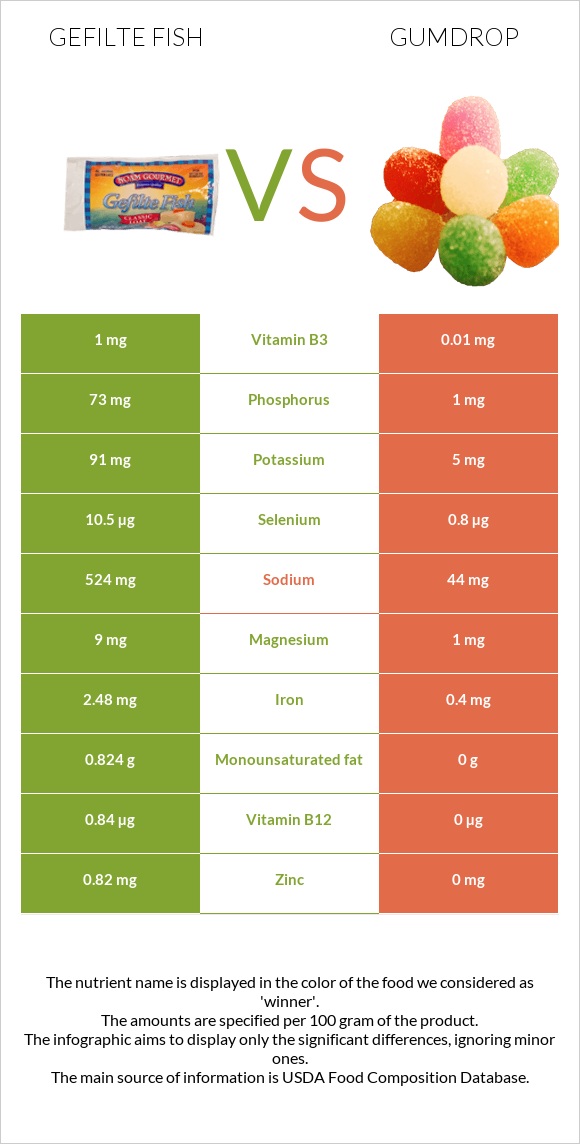 Լցոնված ձուկ vs Gumdrop infographic