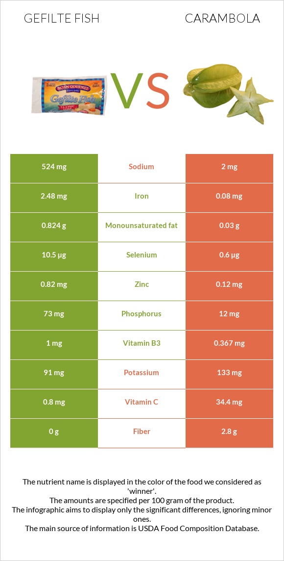 Gefilte fish vs Carambola infographic