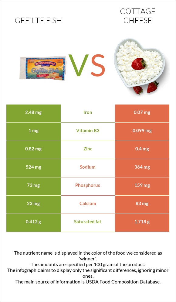 Լցոնված ձուկ vs Կաթնաշոռ infographic