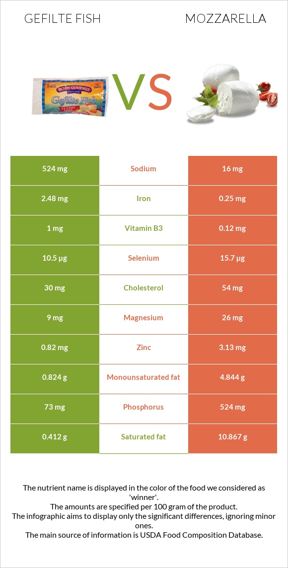 Gefilte fish vs Mozzarella infographic