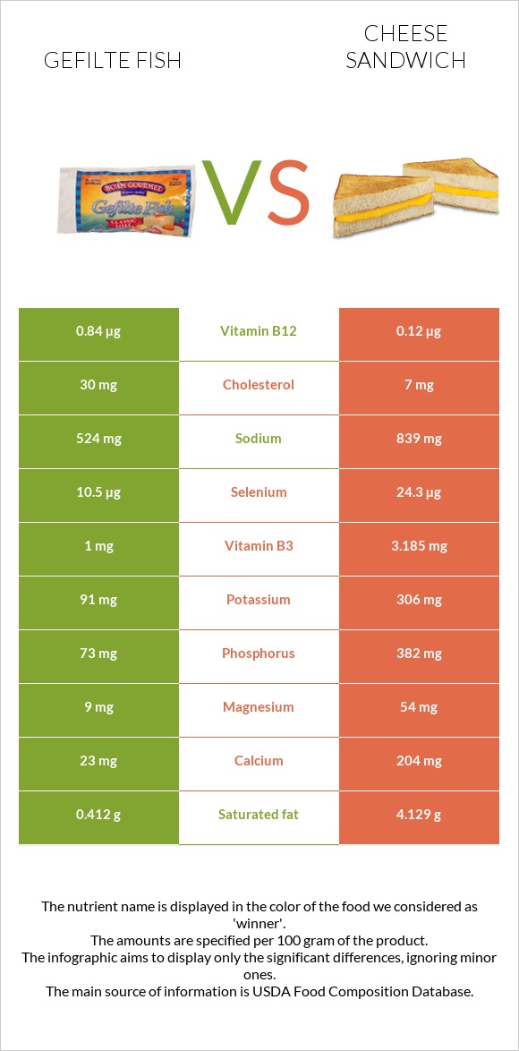 Gefilte fish vs Cheese sandwich infographic