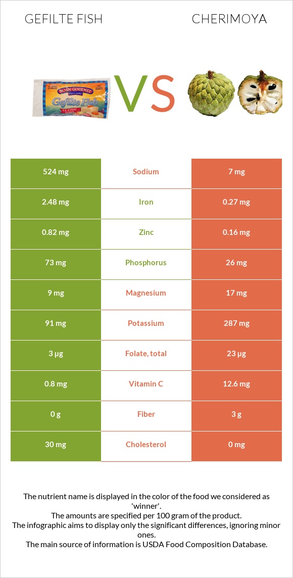 Gefilte fish vs Cherimoya infographic