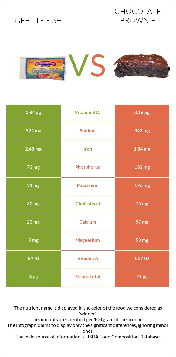 Լցոնված ձուկ vs Բրաունի infographic