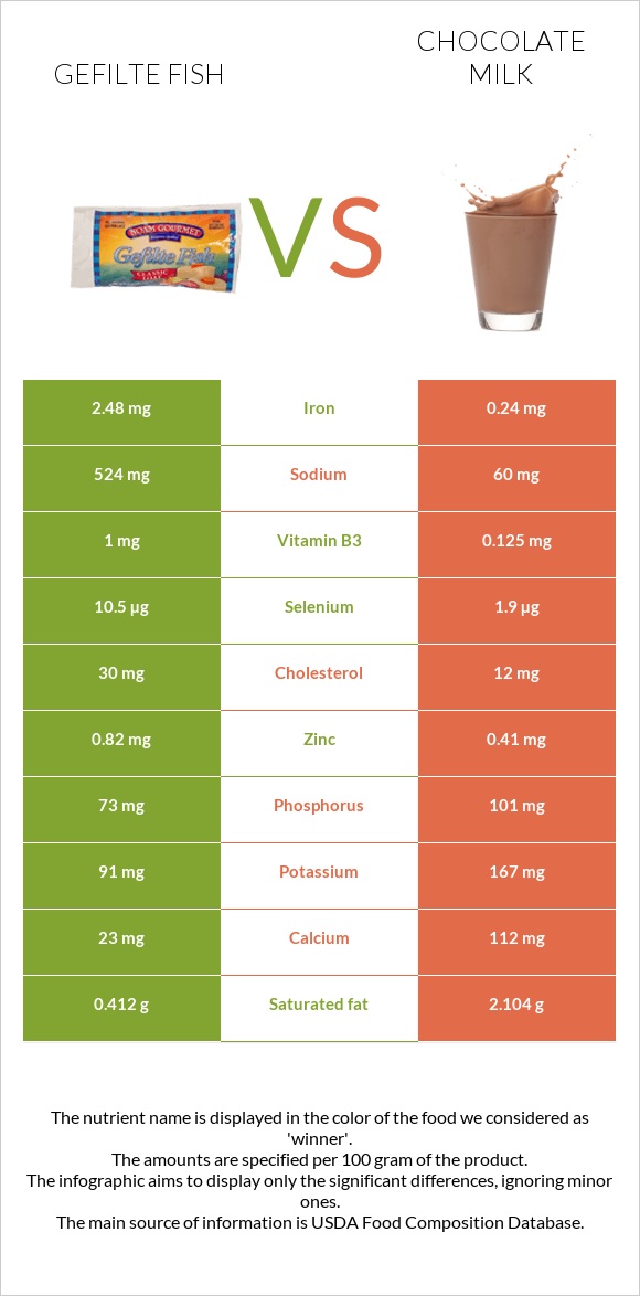 Gefilte fish vs Chocolate milk infographic