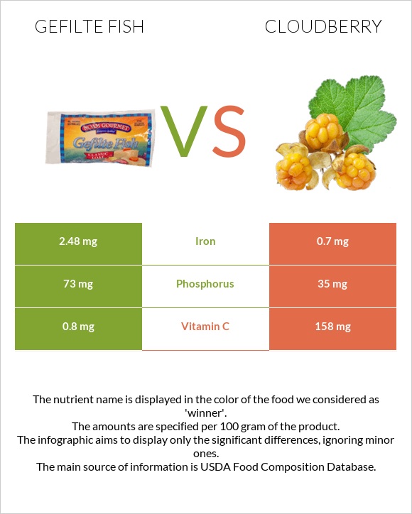 Gefilte fish vs Cloudberry infographic