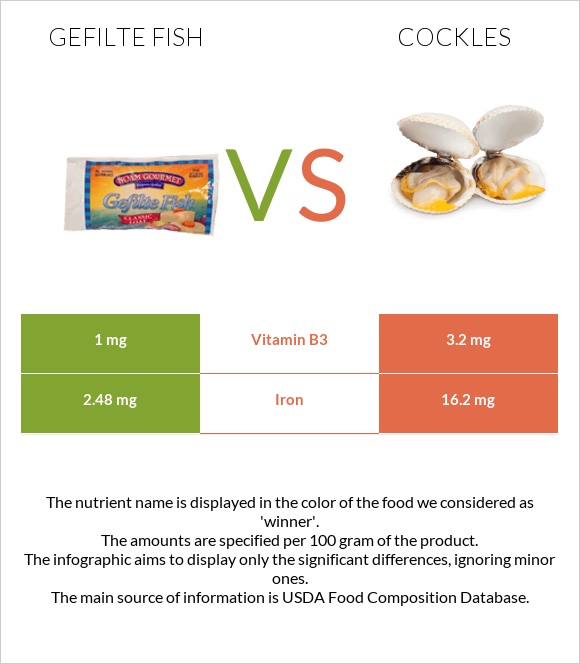 Gefilte fish vs Cockles infographic