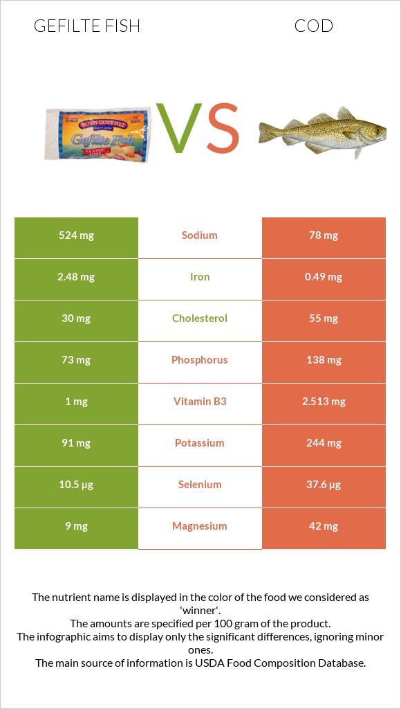 Gefilte fish vs Cod infographic