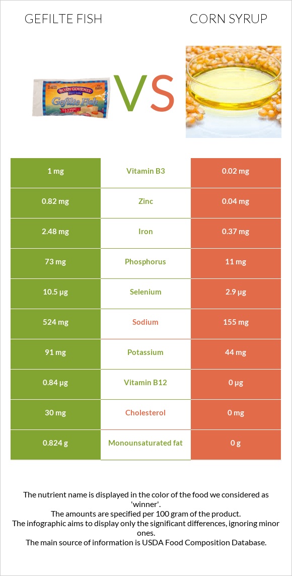 Gefilte fish vs Corn syrup infographic