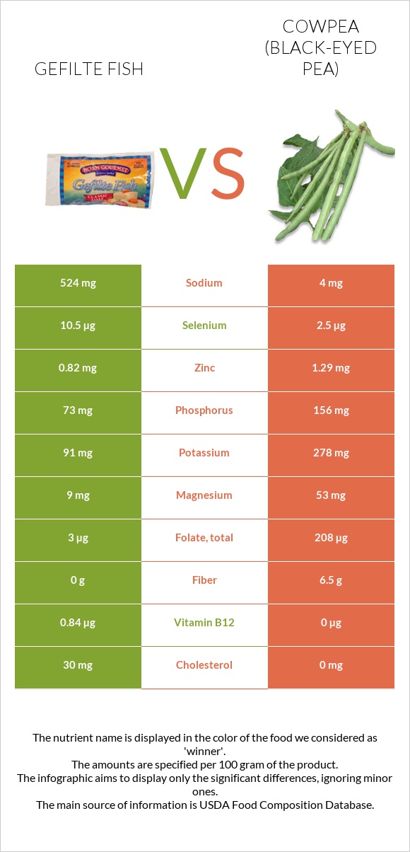 Gefilte fish vs Cowpea (Black-eyed pea) infographic