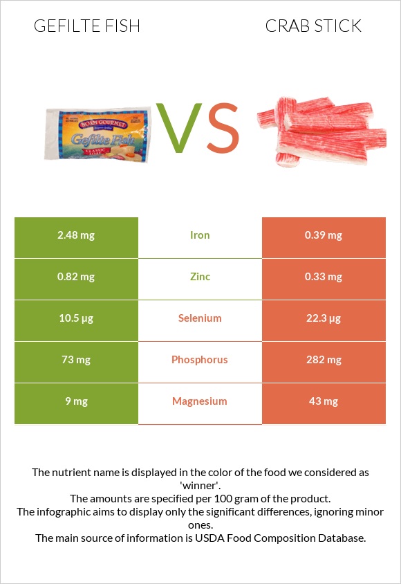 Gefilte fish vs Crab stick infographic