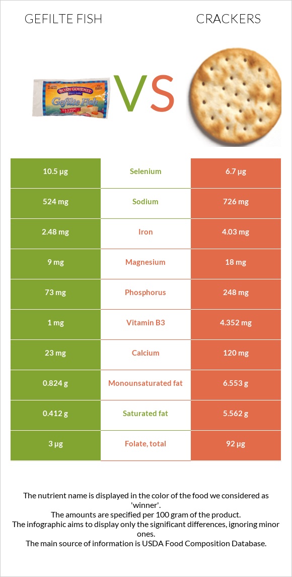 Gefilte fish vs Crackers infographic