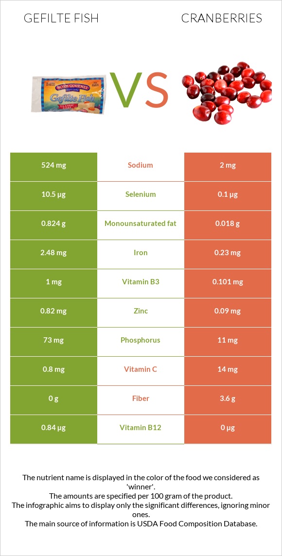 Gefilte fish vs Cranberries infographic