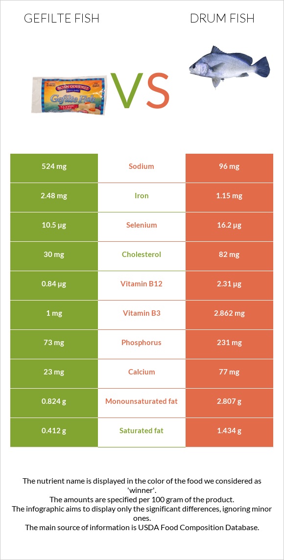 Լցոնված ձուկ vs Drum fish infographic