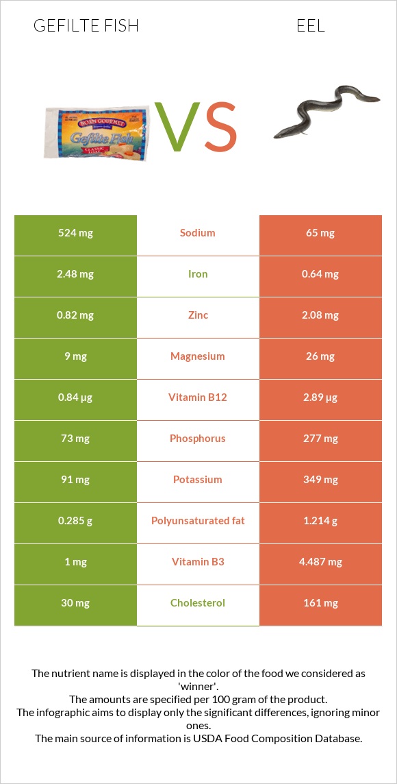 Լցոնված ձուկ vs Eel infographic