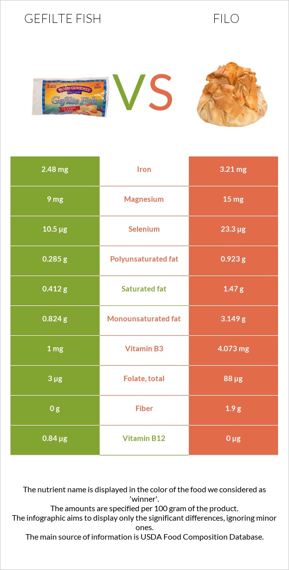 Gefilte fish vs Filo infographic