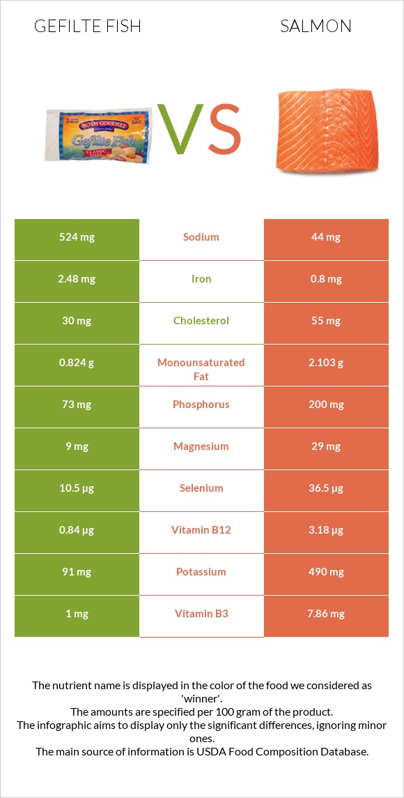Gefilte fish vs Salmon infographic
