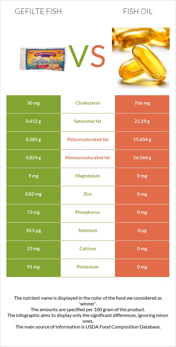 Gefilte fish vs Fish oil infographic