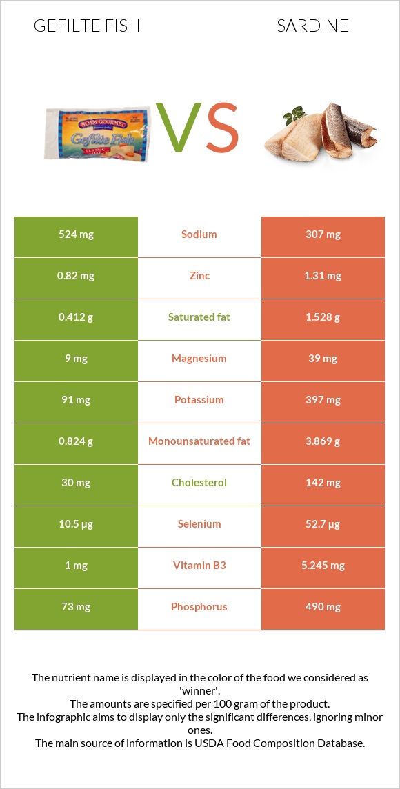 Gefilte fish vs Sardine infographic