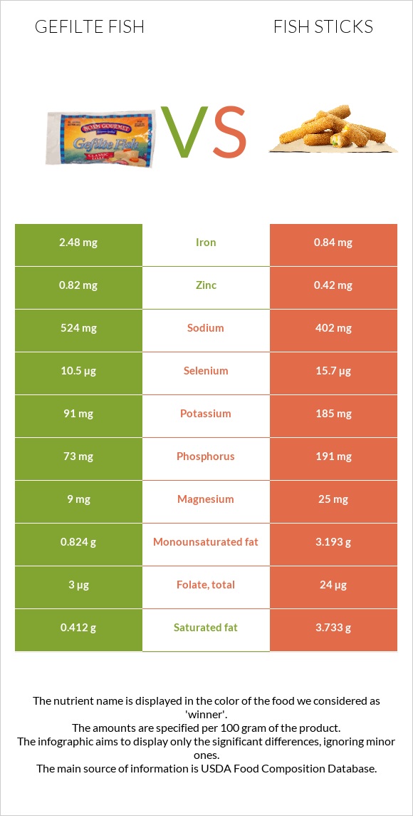 Լցոնված ձուկ vs Fish sticks infographic