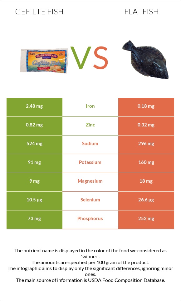 Gefilte fish vs Flatfish infographic