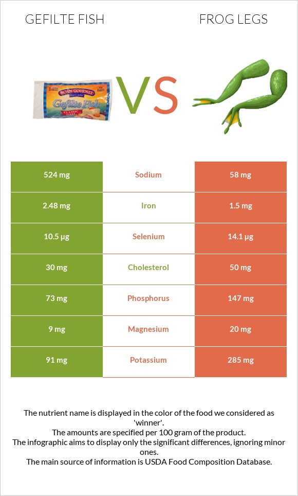 Gefilte fish vs Frog legs infographic
