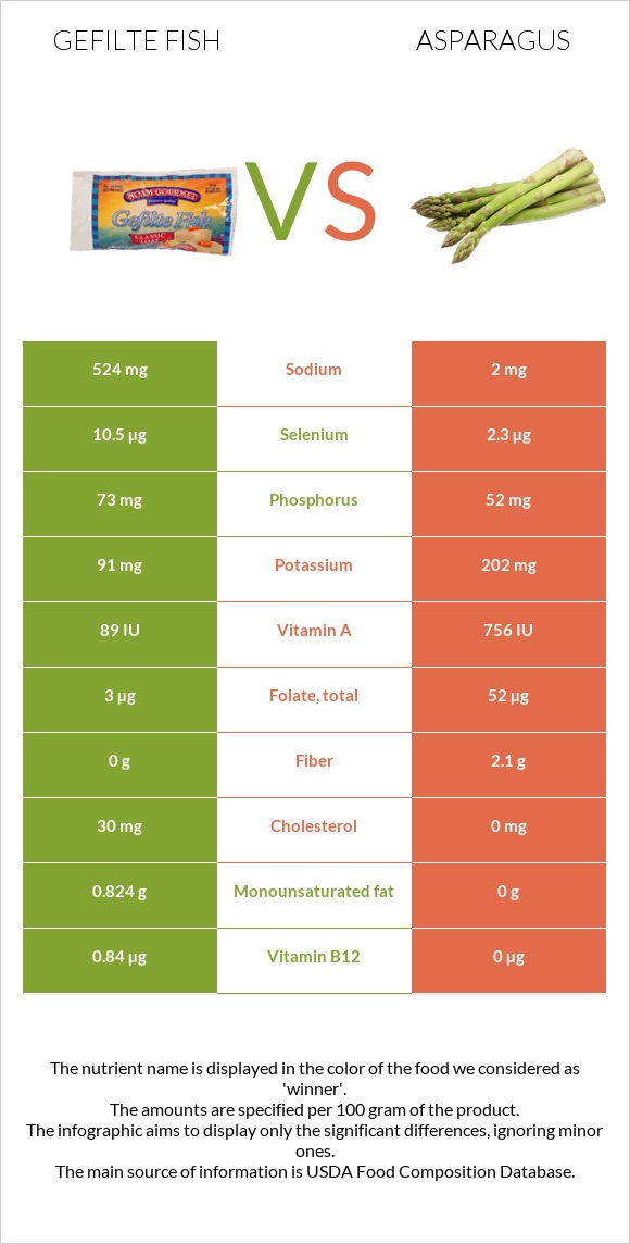 Gefilte fish vs Asparagus infographic