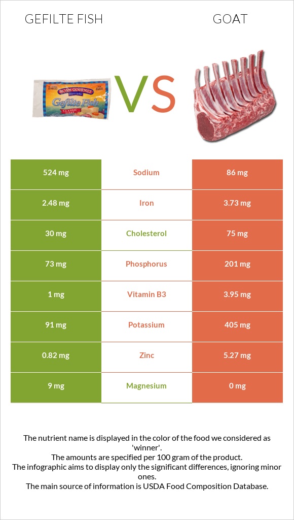 Լցոնված ձուկ vs Այծ infographic