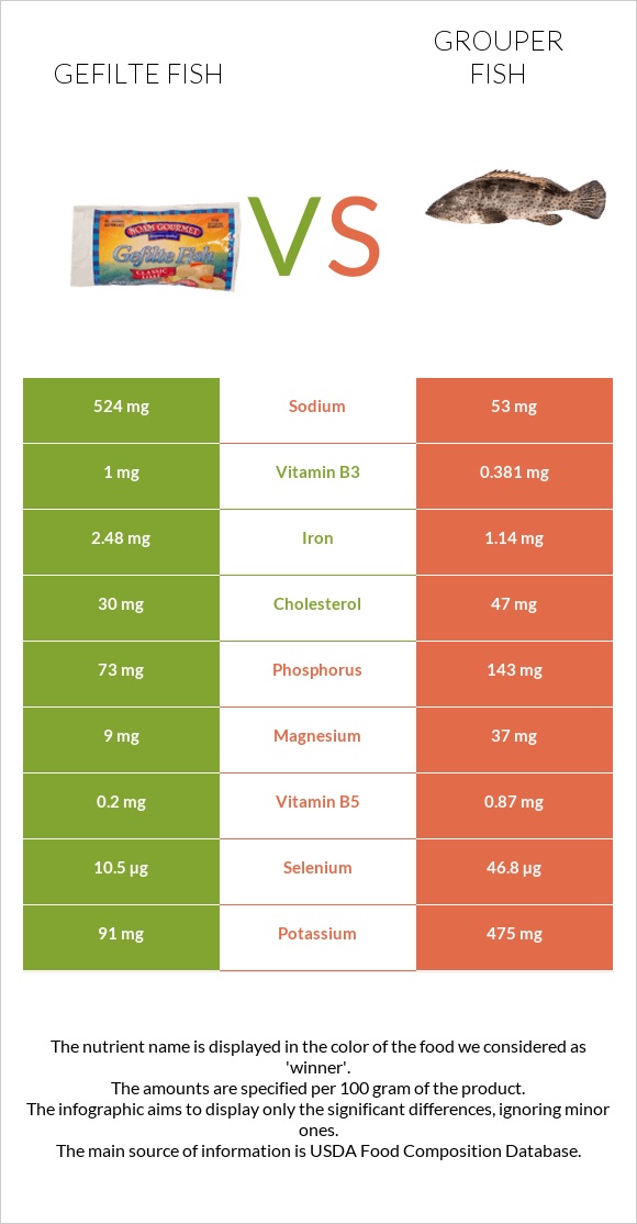 Gefilte fish vs Grouper fish infographic