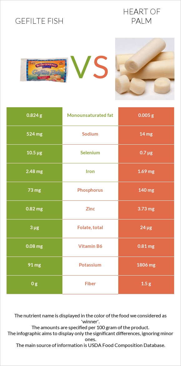 Gefilte fish vs Heart of palm infographic