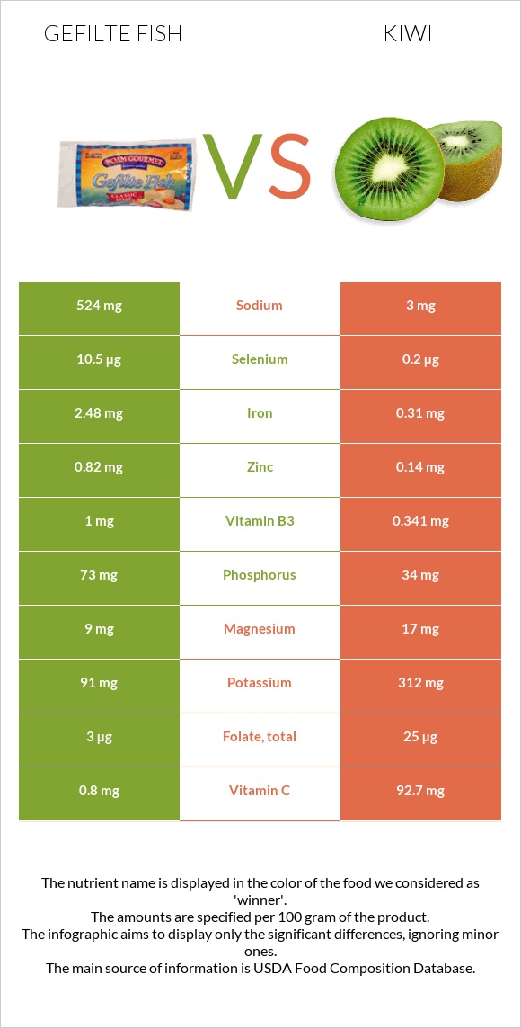 Gefilte fish vs Kiwi infographic