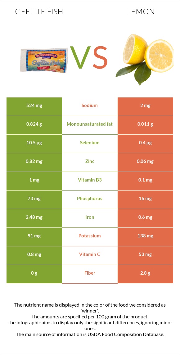 Gefilte fish vs Lemon infographic