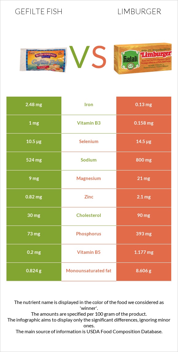 Gefilte fish vs Limburger infographic