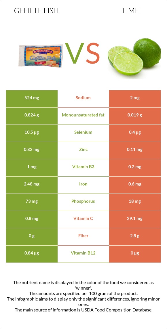 Gefilte fish vs Lime infographic