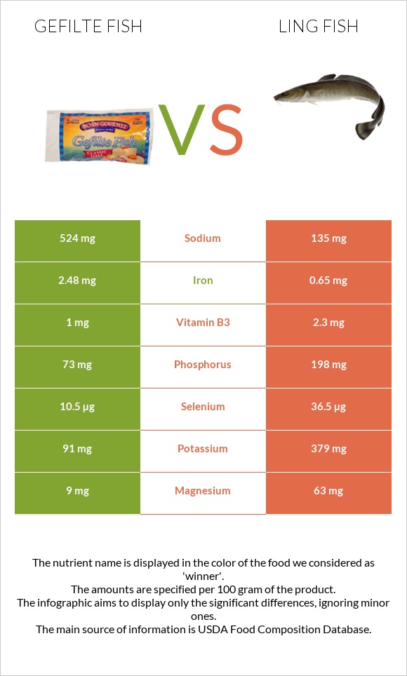 Gefilte fish vs Ling fish infographic