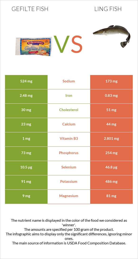 Լցոնված ձուկ vs Ling fish infographic