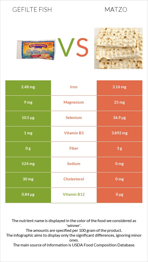 Լցոնված ձուկ vs Մացա infographic