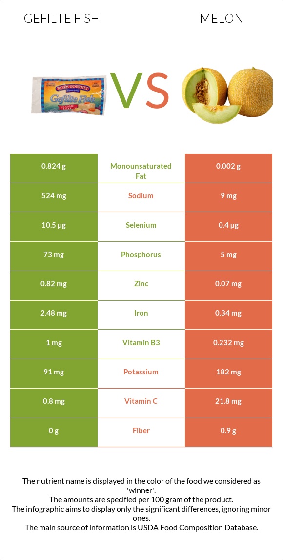 Gefilte fish vs Melon infographic
