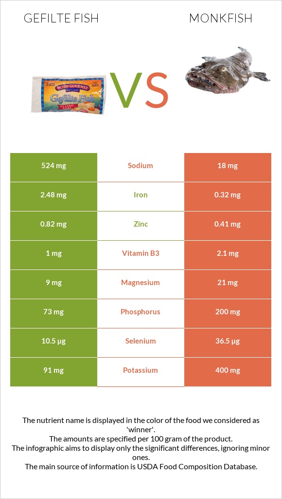 Լցոնված ձուկ vs Monkfish infographic