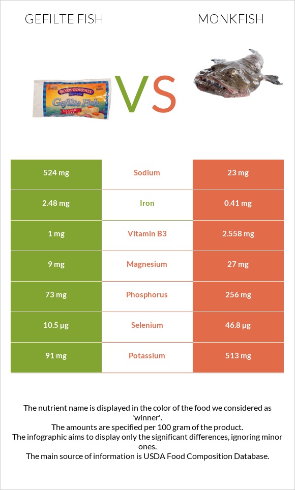 Լցոնված ձուկ vs Monkfish infographic