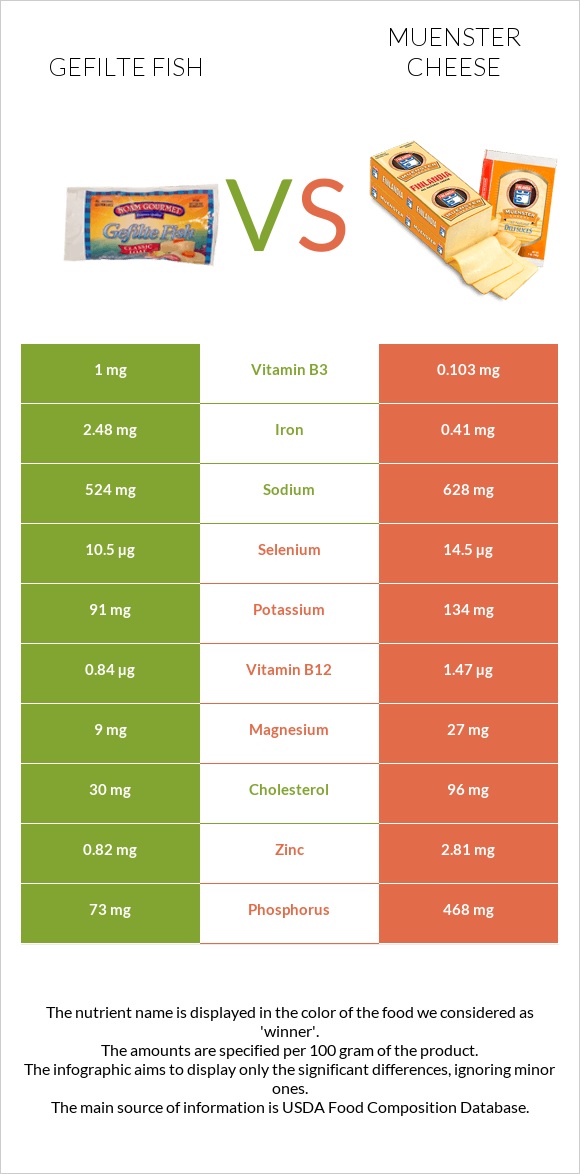 Gefilte fish vs Muenster cheese infographic