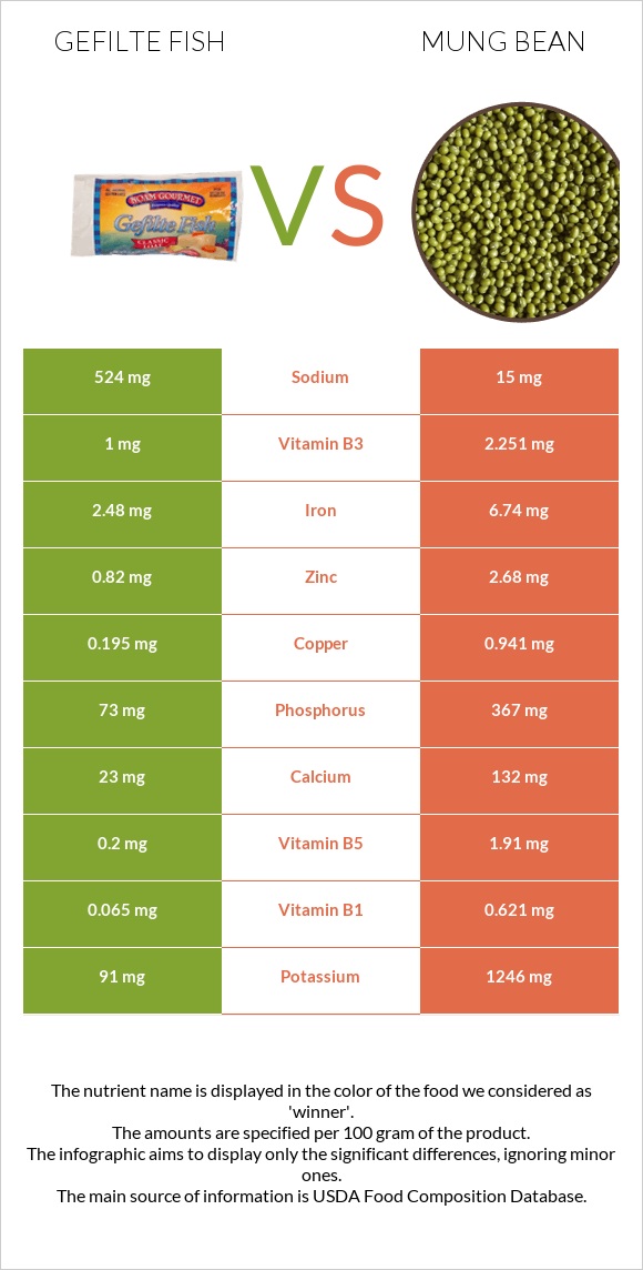 Gefilte fish vs Mung bean infographic