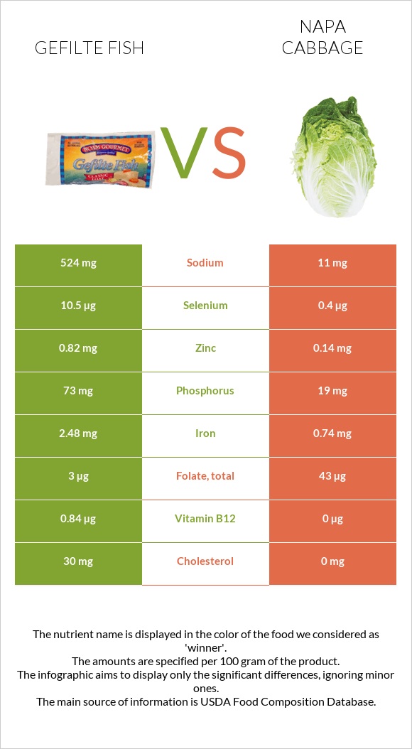 Gefilte fish vs Napa cabbage infographic