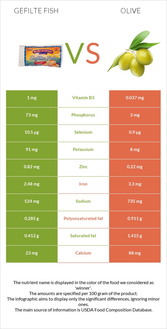 Gefilte fish vs Olive infographic